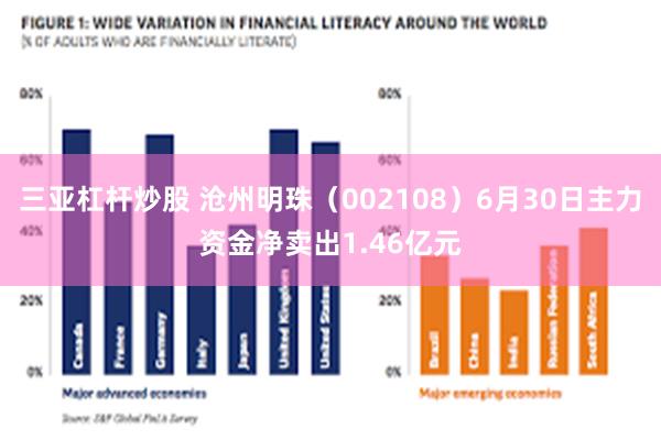 三亚杠杆炒股 沧州明珠（002108）6月30日主力资金净卖出1.46亿元