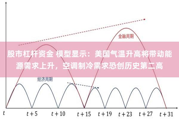 股市杠杆资金 模型显示：美国气温升高将带动能源需求上升，空调制冷需求恐创历史第二高